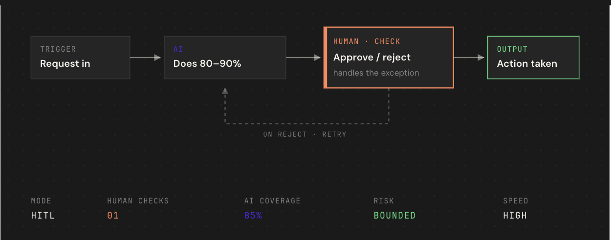 Human-in-the-Loop schematic: AI drafts, the operator reviews and decides, the action ships.